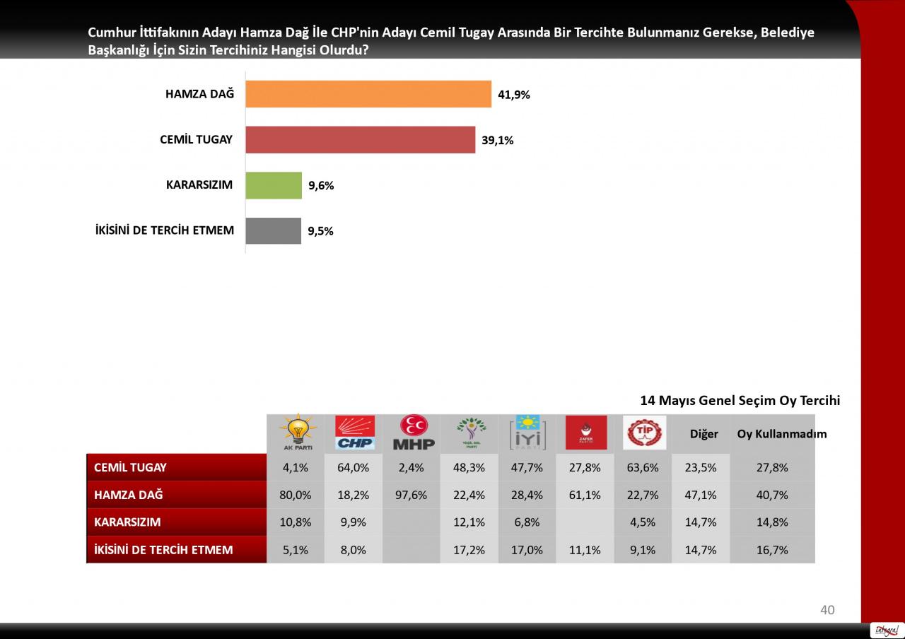 İzmir için anket sonuçları açıklandı