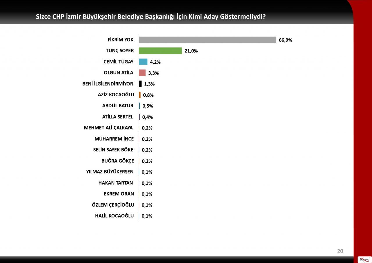 İzmir için anket sonuçları açıklandı