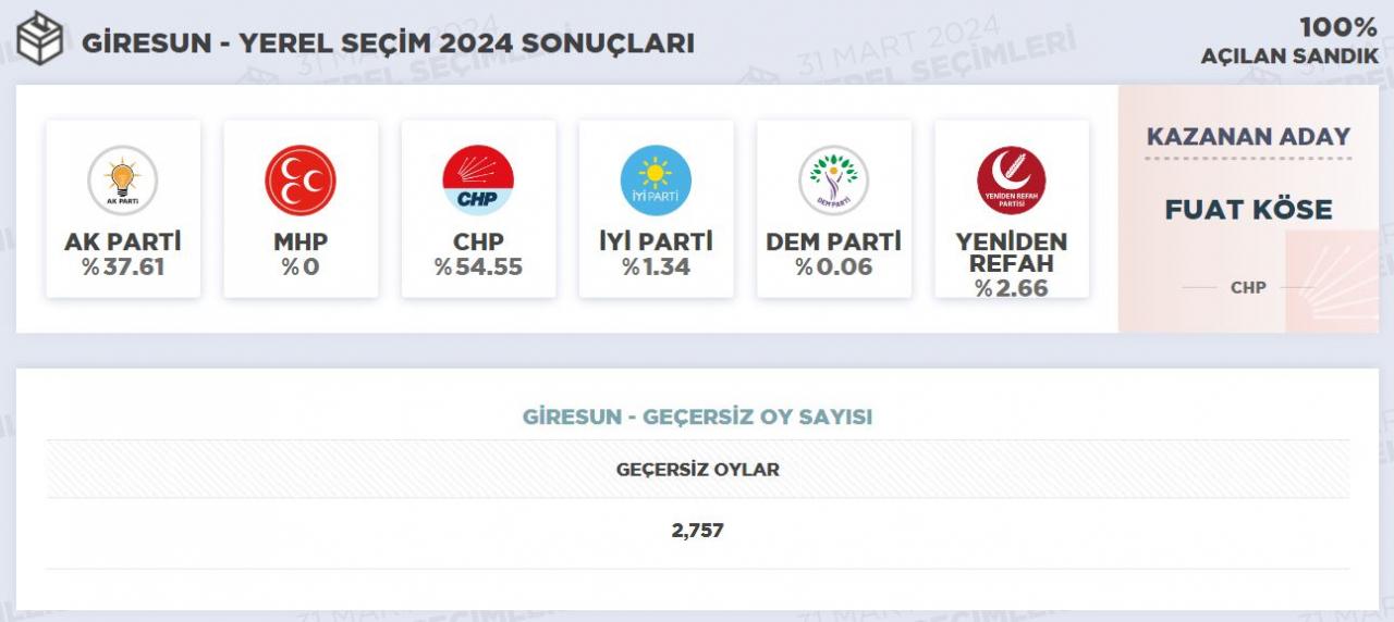 Hangi belediyeler el değiştirdi? AK Parti, CHP, MHP YRP ve DEM'in kazandığı belediyeler açıklandı!