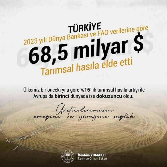 Bakan Yumaklı: ''Tarımsal hasılada Türkiye, Avrupa'da birinci oldu''!