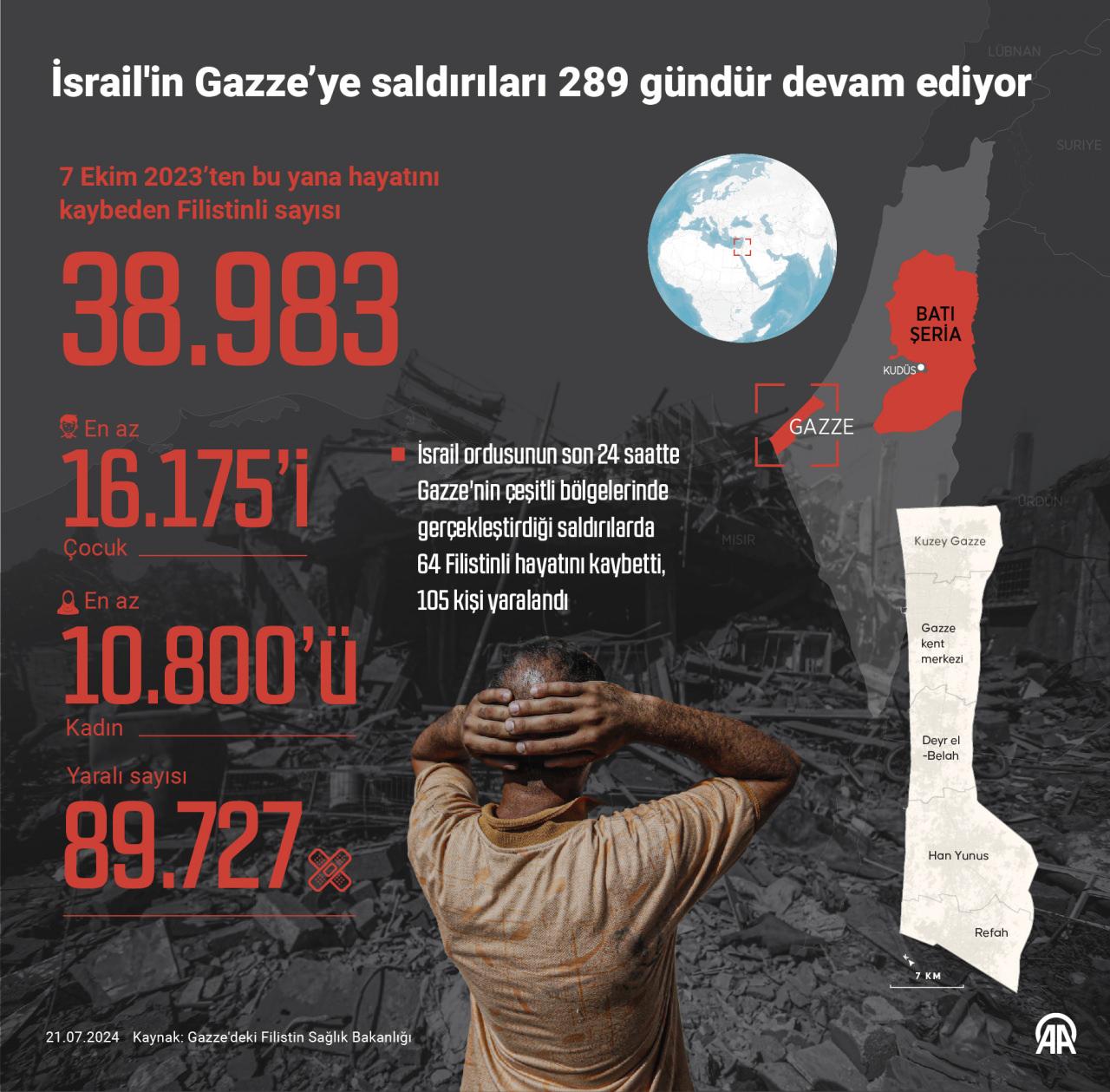 Gazze'de ağır bilanço: Son 24 saatte 64 şehit daha