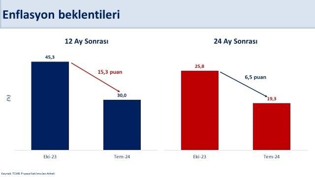 Bakan Şimşek: “Dezenflasyon süreci önümüzdeki aylarda daha da belirginleşecek”