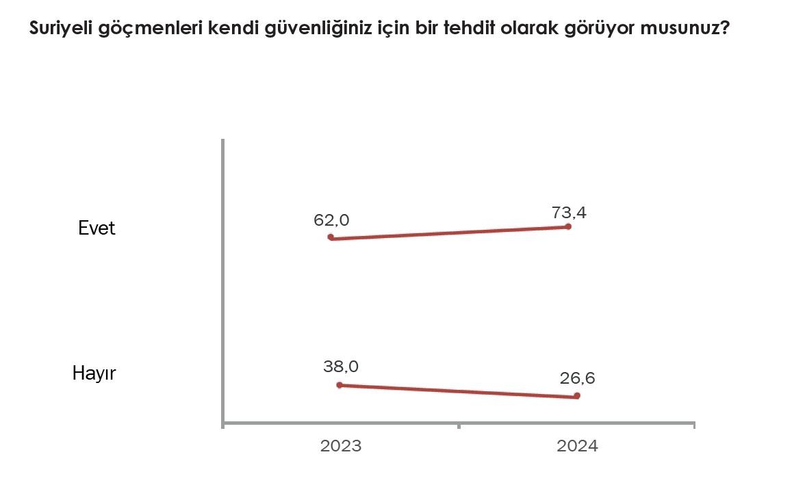 Suriyeli göçmenlerle ilgili anketten dikkat çeken rakamlar... Tablo negatif