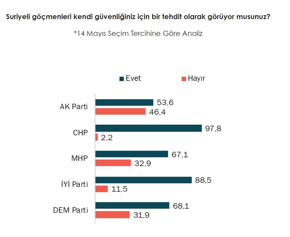 Suriyeli göçmenlerle ilgili anketten dikkat çeken rakamlar... Tablo negatif