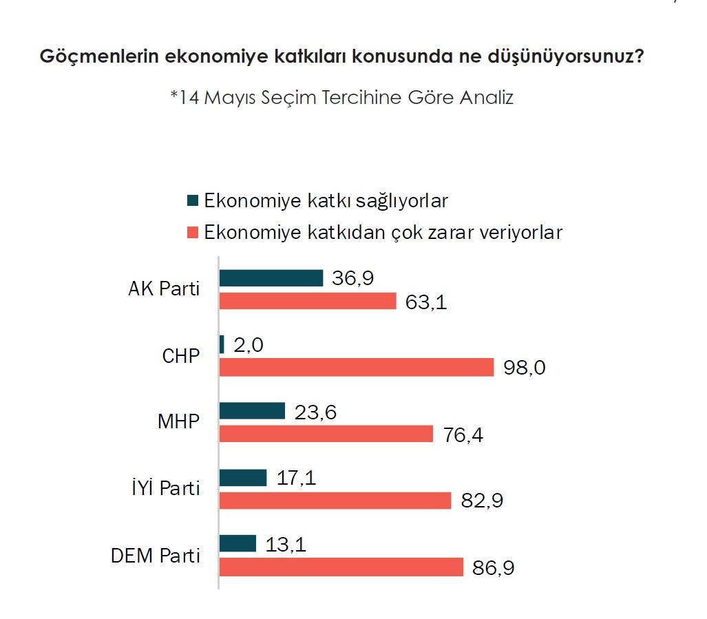 Suriyeli göçmenlerle ilgili anketten dikkat çeken rakamlar... Tablo negatif