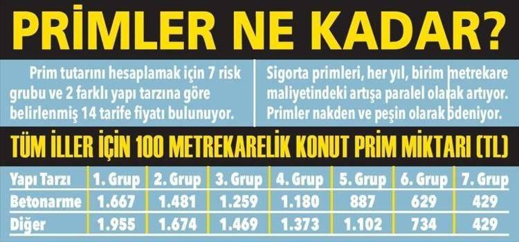 Deprem sigortasında temmuz tarifesi! Teminat tutarı arttı