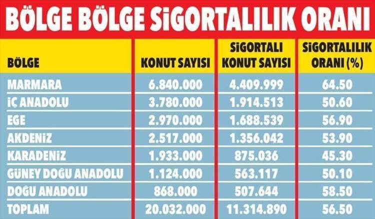 Deprem sigortasında temmuz tarifesi! Teminat tutarı arttı