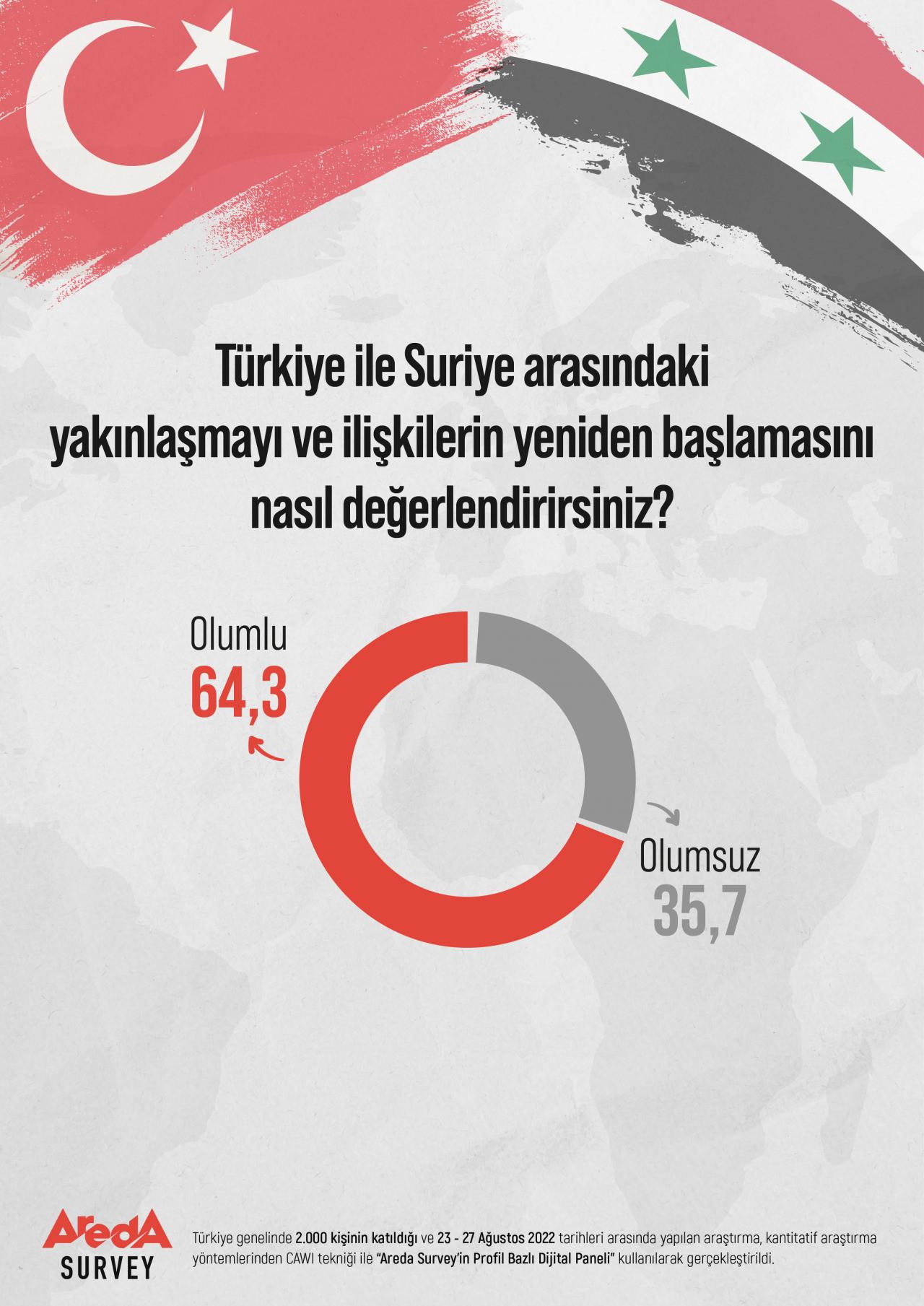 Türk halkı Suriye ile ilişkilerin yeniden başlamasını istiyor!