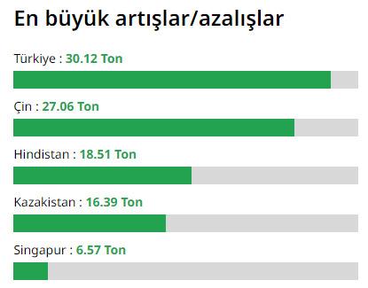 Türkiye'den dünyayı şaşkına çeviren 'altın' hamlesi! 30 ton altın birden satın aldı