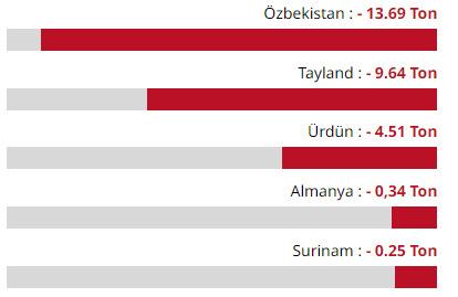 Türkiye'den dünyayı şaşkına çeviren 'altın' hamlesi! 30 ton altın birden satın aldı