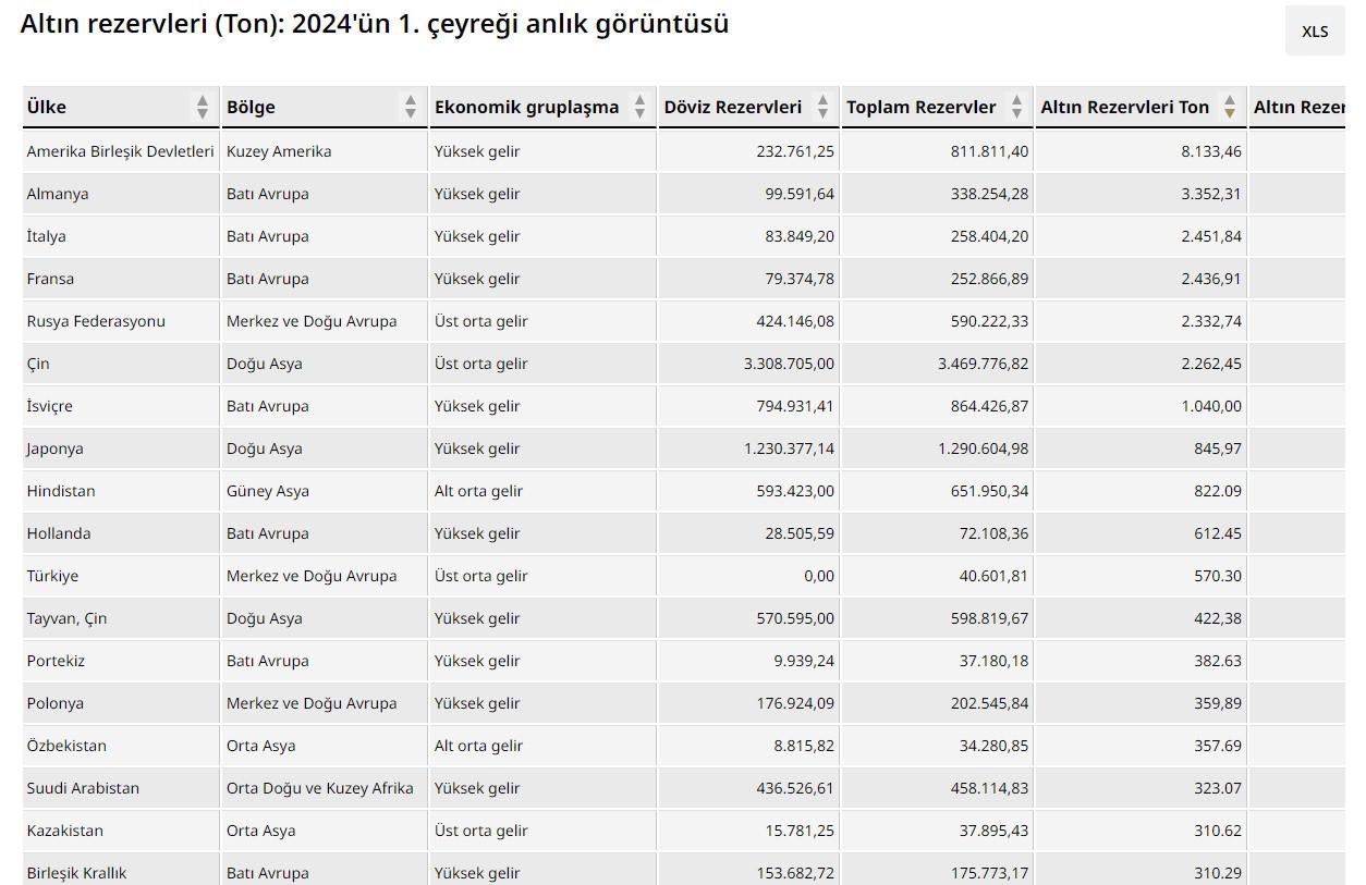 Türkiye'den dünyayı şaşkına çeviren 'altın' hamlesi! 30 ton altın birden satın aldı