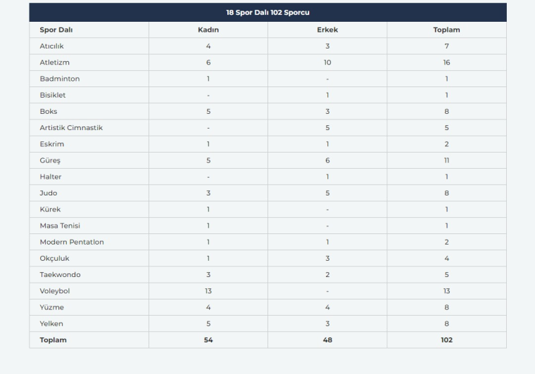 Paris 2024'te Türkiye'yi 102 sporcu temsil edecek - Son Dakika Spor Haberleri | Cumhuriyet