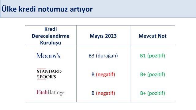 Moody's'ten son dakika Türkiye kararı! Bakan Şimşek 'ilk defa' deyip duyurdu